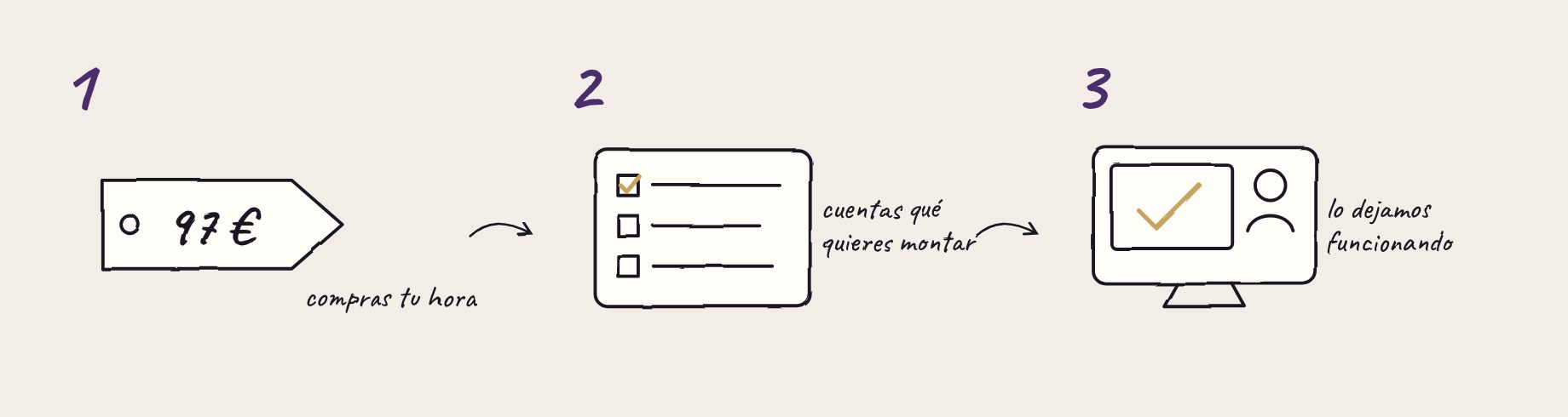 Tres pasos dibujados a mano: compras tu hora, cuentas qué quieres montar, lo dejamos funcionando